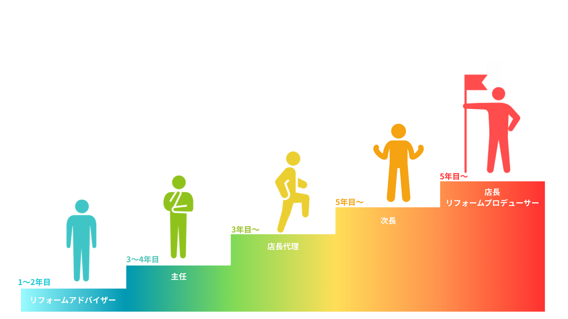 株式会社ナサホーム 働く環境を知る-キャリア・評価制度